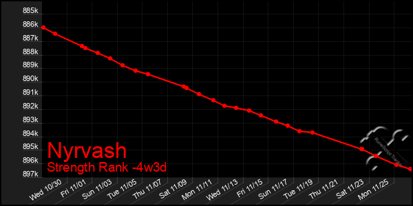 Last 31 Days Graph of Nyrvash