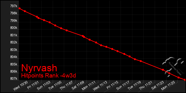 Last 31 Days Graph of Nyrvash