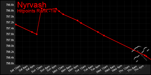 Last 7 Days Graph of Nyrvash