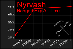 Total Graph of Nyrvash