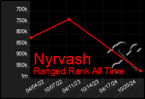 Total Graph of Nyrvash