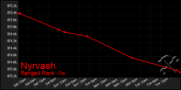 Last 7 Days Graph of Nyrvash