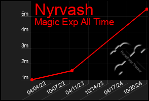 Total Graph of Nyrvash