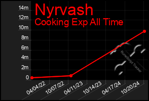 Total Graph of Nyrvash