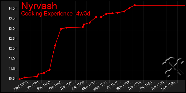 Last 31 Days Graph of Nyrvash