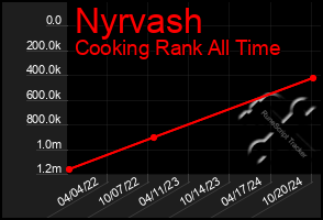 Total Graph of Nyrvash