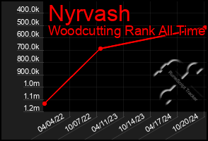 Total Graph of Nyrvash