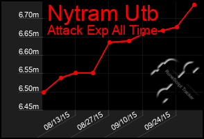 Total Graph of Nytram Utb