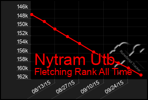 Total Graph of Nytram Utb