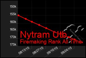 Total Graph of Nytram Utb