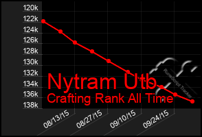 Total Graph of Nytram Utb