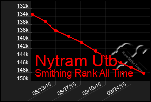 Total Graph of Nytram Utb