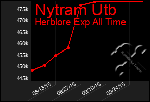 Total Graph of Nytram Utb