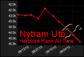 Total Graph of Nytram Utb