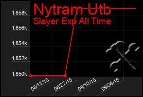 Total Graph of Nytram Utb