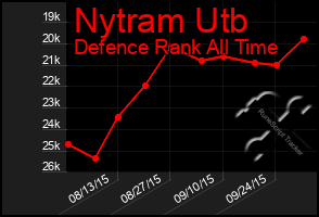 Total Graph of Nytram Utb