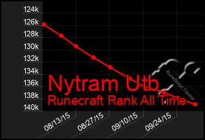 Total Graph of Nytram Utb