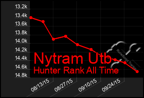 Total Graph of Nytram Utb