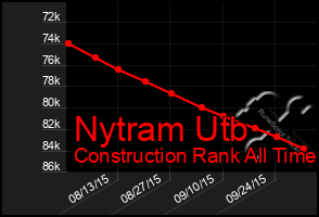 Total Graph of Nytram Utb