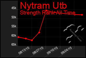 Total Graph of Nytram Utb