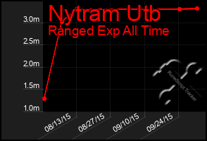 Total Graph of Nytram Utb