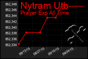 Total Graph of Nytram Utb