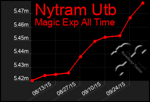 Total Graph of Nytram Utb