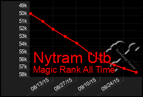 Total Graph of Nytram Utb