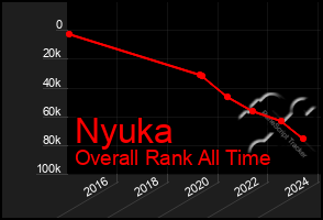 Total Graph of Nyuka