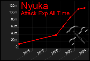 Total Graph of Nyuka