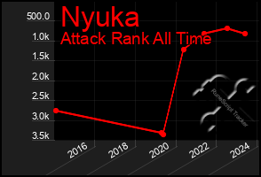 Total Graph of Nyuka