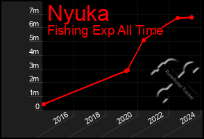 Total Graph of Nyuka