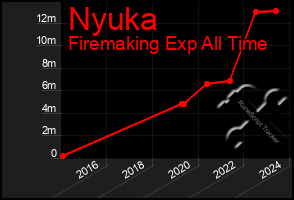 Total Graph of Nyuka