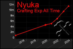 Total Graph of Nyuka