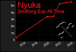 Total Graph of Nyuka