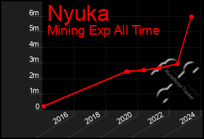 Total Graph of Nyuka