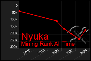 Total Graph of Nyuka