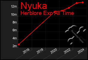 Total Graph of Nyuka