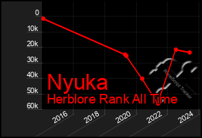 Total Graph of Nyuka