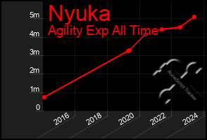 Total Graph of Nyuka