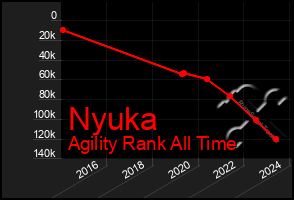 Total Graph of Nyuka