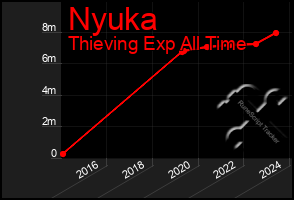 Total Graph of Nyuka