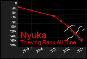 Total Graph of Nyuka