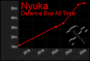 Total Graph of Nyuka