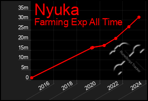 Total Graph of Nyuka