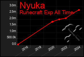 Total Graph of Nyuka