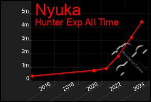 Total Graph of Nyuka