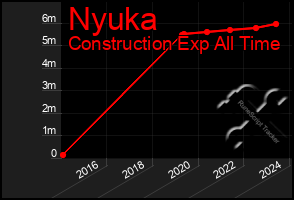 Total Graph of Nyuka