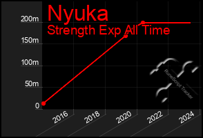 Total Graph of Nyuka