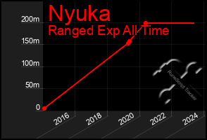 Total Graph of Nyuka